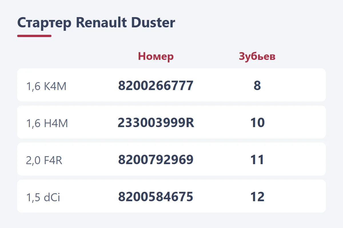 Стартер Renault Duster: 8200266777 на 1,6 K4M, 233003999R на H4M, 8200792969 на 2,0 и 8200584675 на дизель, число зубьев