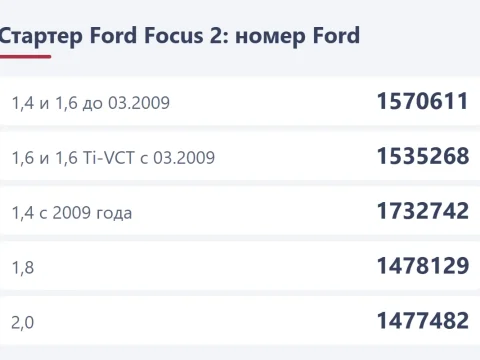 Стартер Ford Focus 2: номера по мотору, аналоги и как снять