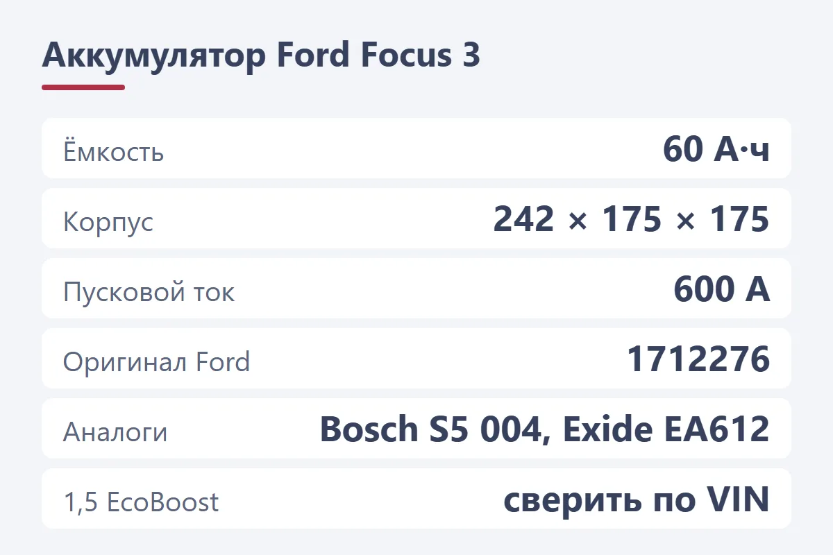Аккумулятор Ford Focus 3: 60 А·ч, корпус 242 × 175 × 175, 600 А, оригинал 1712276, аналоги Bosch S5 004 и Exide EA612, для 1,5 EcoBoost — по VIN