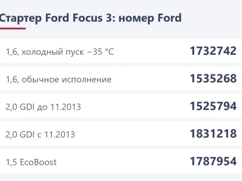 Стартер Ford Focus 3: номера для 1,6, 2,0 и 1,5 EcoBoost и как снять