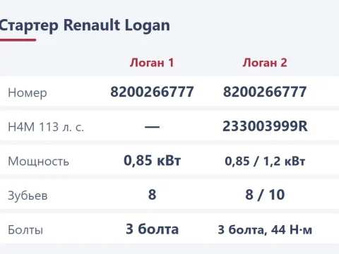 Стартер Renault Logan: номер, что проверить и как снять