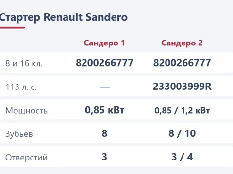 Стартер Renault Sandero: номер по мотору, что проверить и как снять
