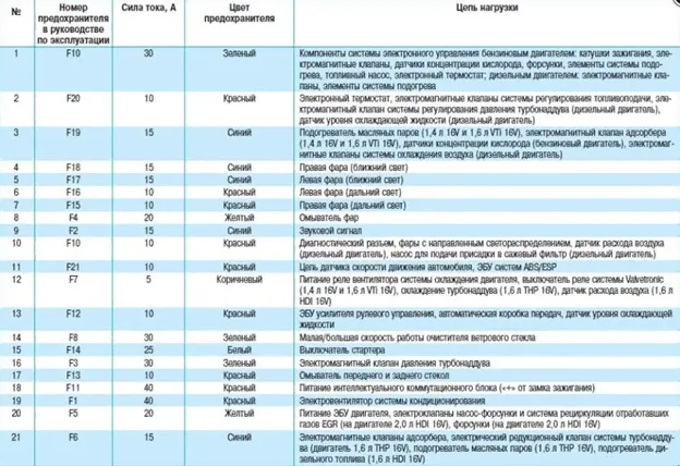 Назначение предохранителей блока