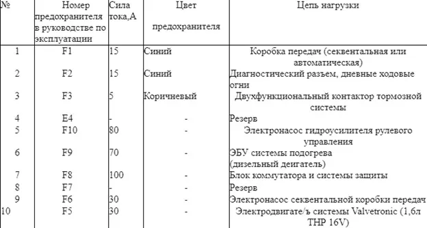 Назначение предохранителей блока АКБ+