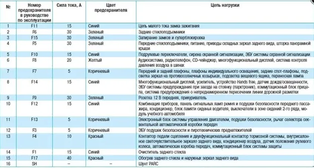 Назначение предохранителей блока под приборной панелью