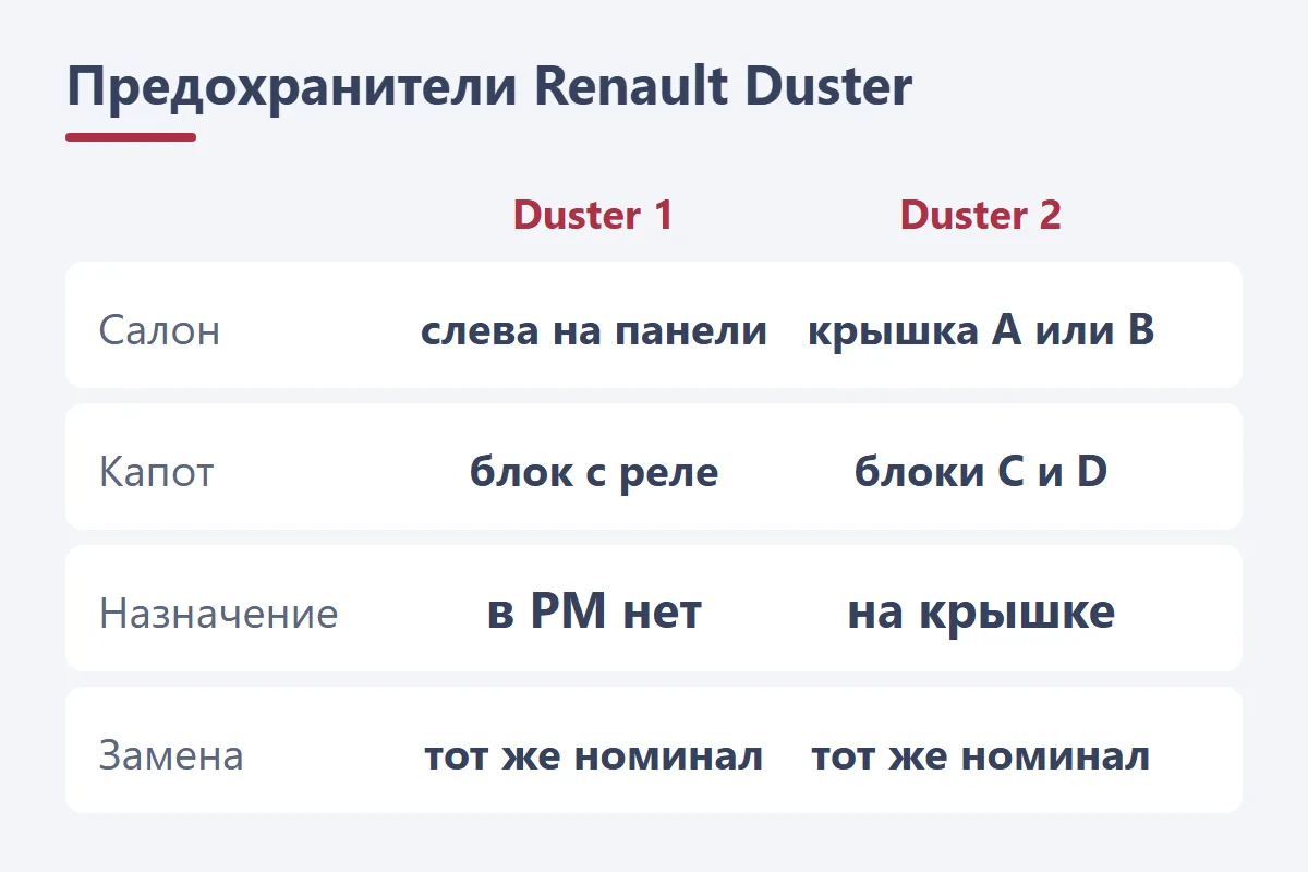 Предохранители Renault Duster 1 и 2: блок в салоне слева на панели, блоки под капотом, где смотреть назначение