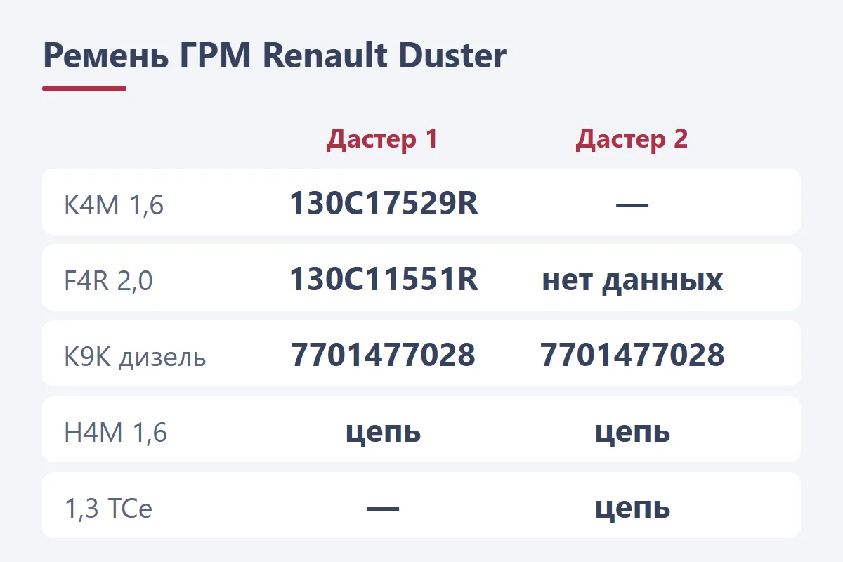 Ремень ГРМ Renault Duster: 130C17529R на K4M, 130C11551R на F4R, 7701477028 на дизель K9K, цепь на H4M и 1,3 TCe