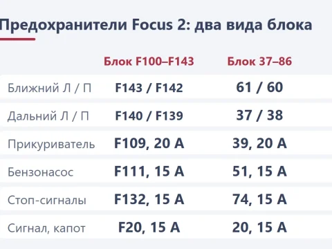 Предохранители Ford Focus 2: два вида салонного блока и что за что отвечает
