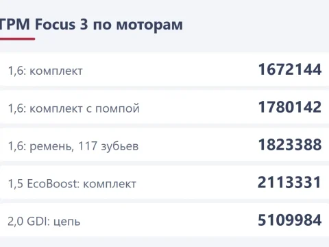 Ремень ГРМ Ford Focus 3: комплект для 1,6 и 1,5 EcoBoost и замена по книге