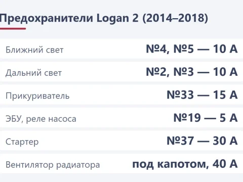 Предохранители Renault Logan: где блоки и схема по поколениям
