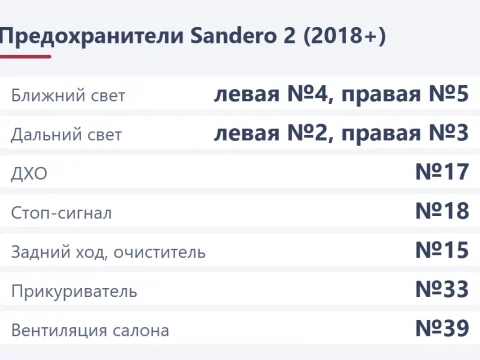 Предохранители Renault Sandero: где блоки и что за что отвечает