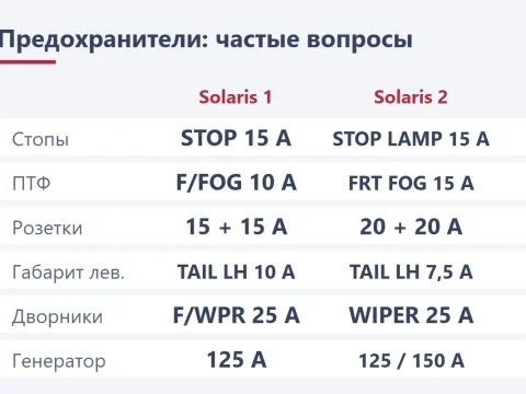 Предохранители на Hyundai Solaris 1 и 2: где блоки, что за что отвечает, номиналы