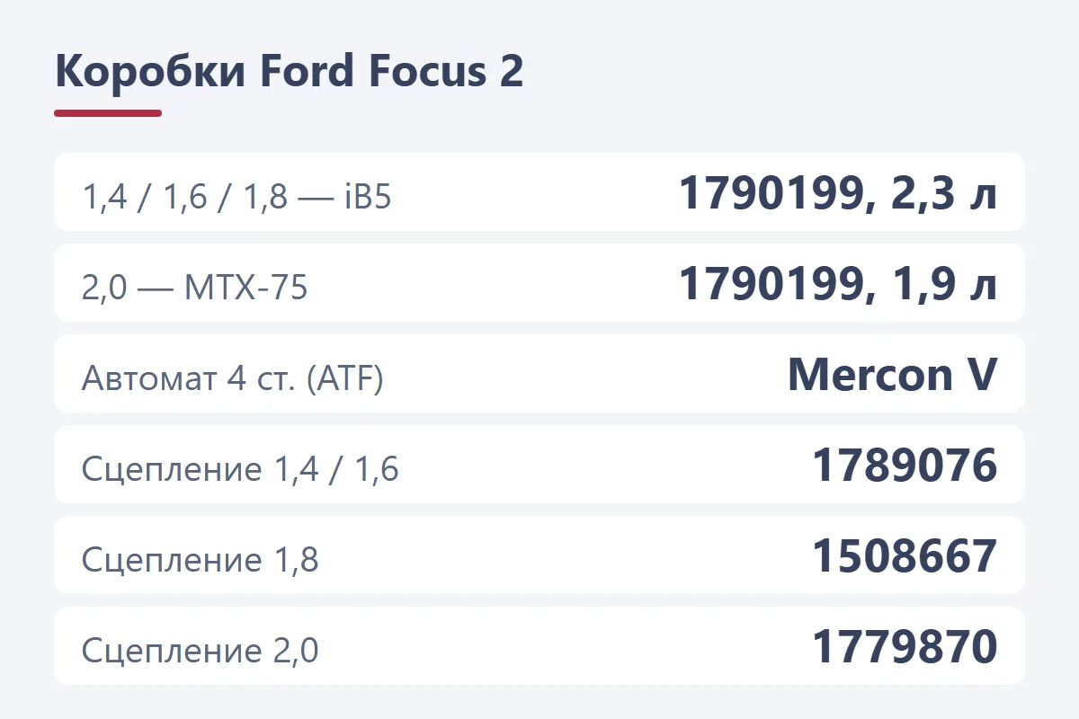 Коробки Ford Focus 2: механика iB5 и MTX-75 — масло 1790199, автомат 4 ступени — Mercon V, сцепление 1789076, 1508667, 1779870