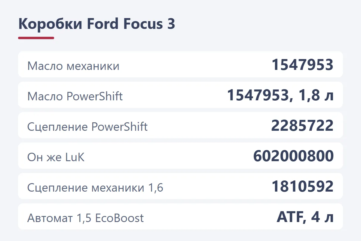 Коробки Ford Focus 3: механика и PowerShift — масло 1547953, сцепление PowerShift 2285722 и LuK 602000800, механика 1,6 — 1810592, автомат 1,5 EcoBoost — ATF
