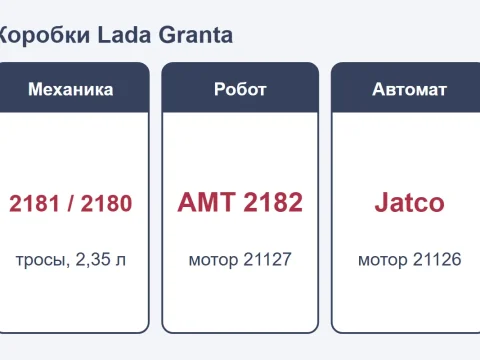 АКПП, МКПП Лада Гранта: какая коробка стоит, масло и адаптация робота