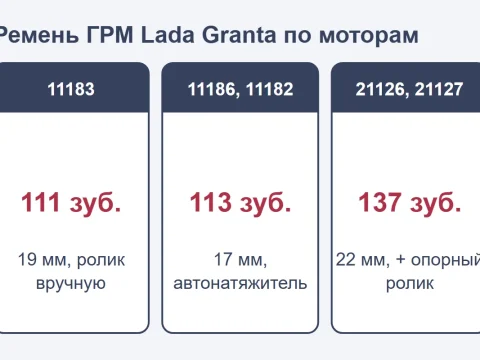 Ремень ГРМ Lada Granta: какой на ваш мотор, что купить и когда менять