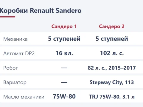 Коробки Renault Sandero и Stepway: механика, автомат, робот, вариатор и масло