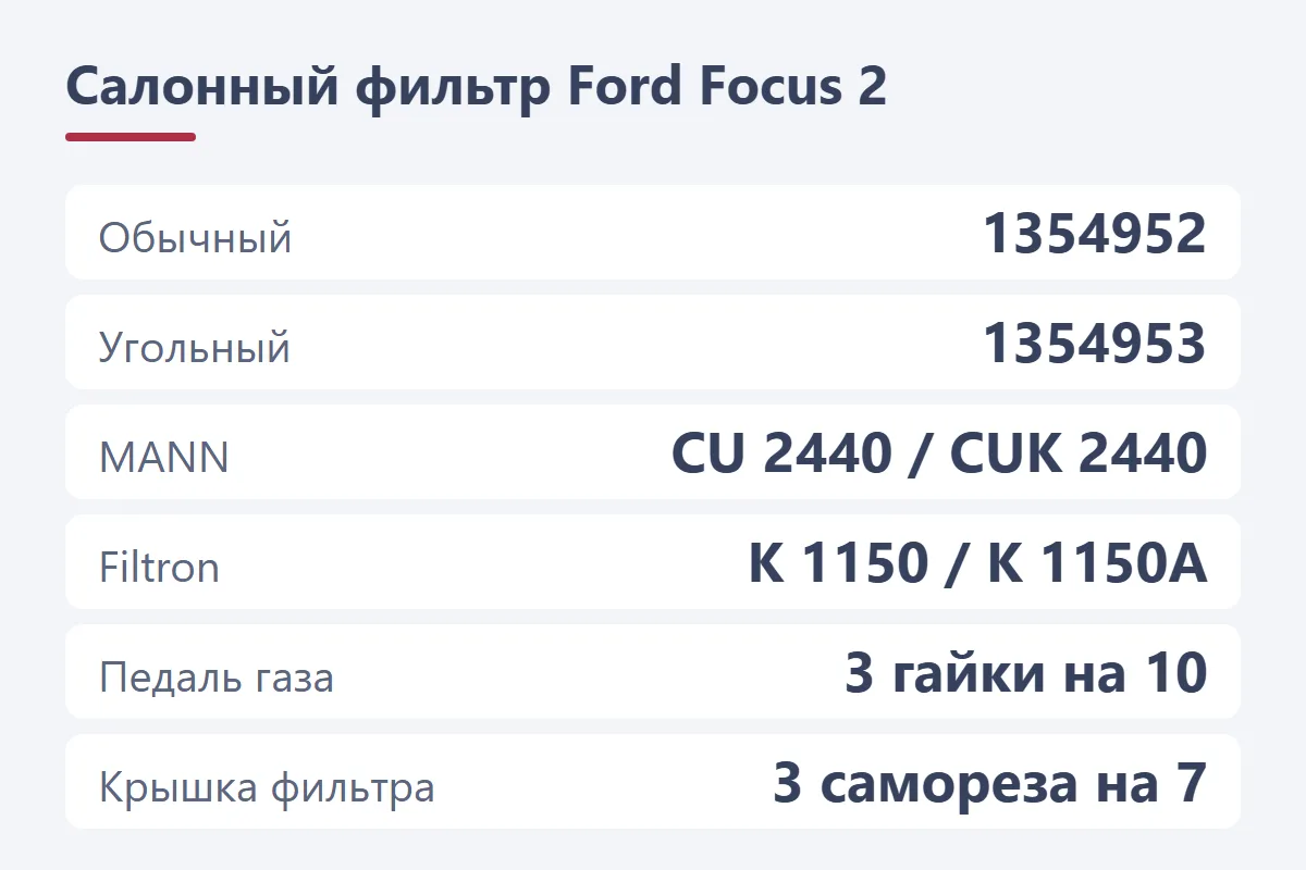 Салонный фильтр Ford Focus 2: обычный 1354952 (MANN CU 2440), угольный 1354953 (MANN CUK 2440), доступ через педаль газа