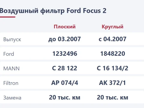 Воздушный фильтр Ford Focus 2: круглый или плоский и как поменять