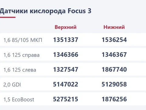 Датчик кислорода на Ford Focus 3: сколько их на вашем моторе и какие купить