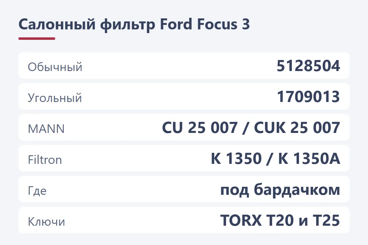 Салонный фильтр Ford Focus 3: обычный 5128504 (MANN CU 25 007), угольный 1709013 (MANN CUK 25 007), под бардачком, ключи TORX T20 и T25