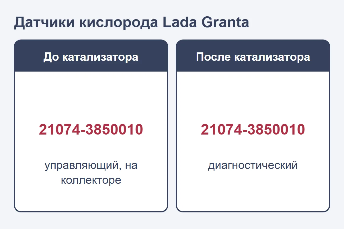 Датчики кислорода Lada Granta: до и после катализатора, номер 21074-3850010
