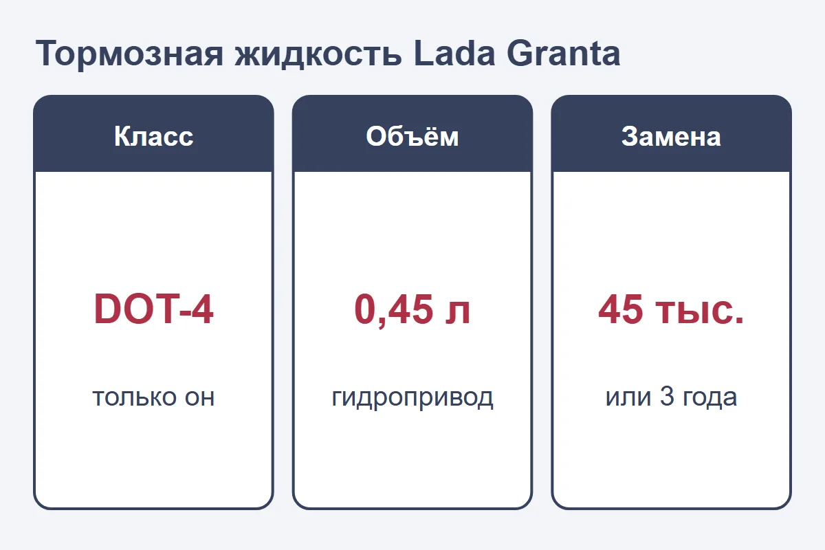 Тормозная жидкость Lada Granta: DOT-4, 0,45 л, замена через 45 тыс. км или 3 года