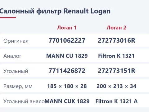 Салонный фильтр Renault Logan: где стоит, номер и замена