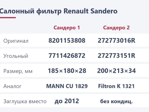 Салонный фильтр Renault Sandero: где стоит, заглушка и номера