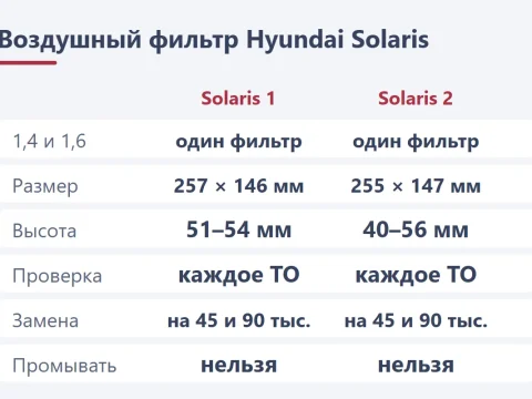 Воздушный фильтр Hyundai Solaris 1 и 2: номера, аналоги и замена