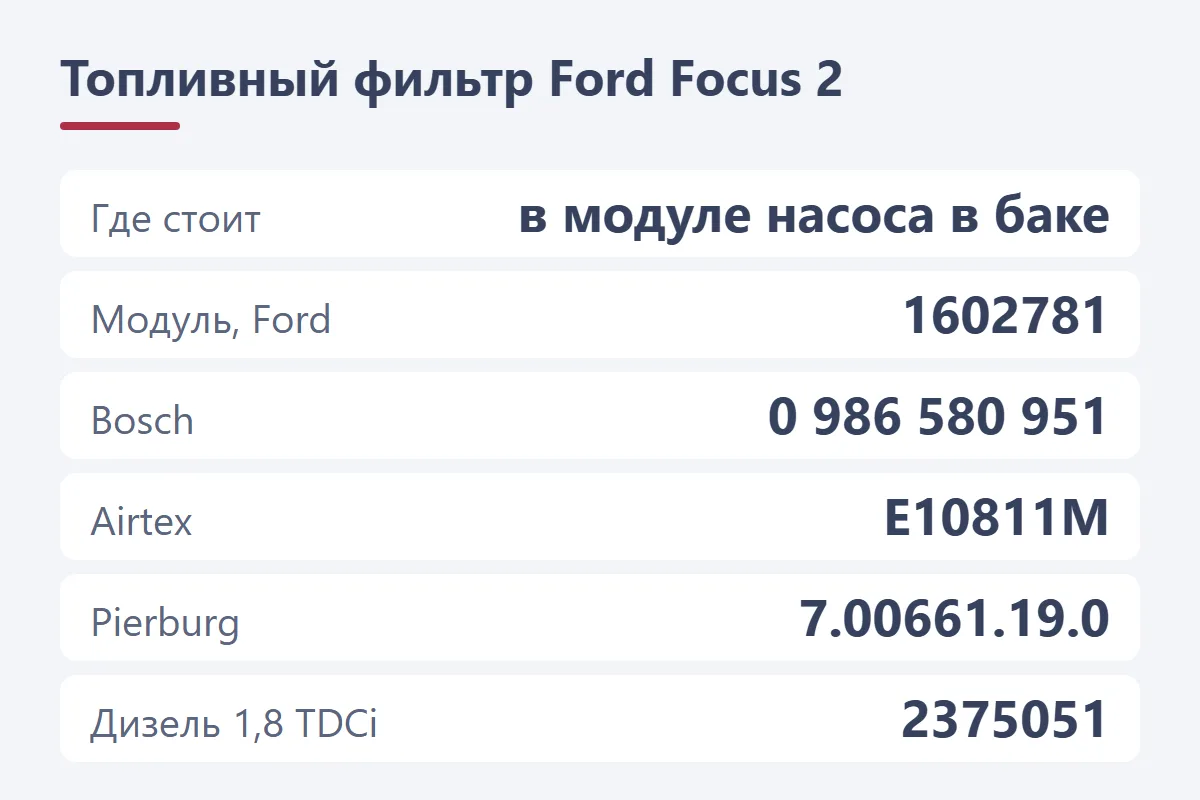 Топливный фильтр Ford Focus 2: стоит в модуле насоса в баке; модуль Ford 1602781, Bosch 0 986 580 951, Airtex E10811M, Pierburg 7.00661.19.0; дизель 1,8 TDCi — фильтр 2375051