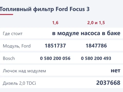 Топливный фильтр Ford Focus 3: где стоит, какой модуль купить и как поменять