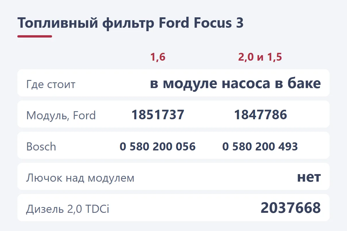 Топливный фильтр Ford Focus 3: стоит в модуле насоса в баке; модуль на 1,6 — Ford 1851737, Bosch 0 580 200 056; на 2,0 и 1,5 — Ford 1847786, Bosch 0 580 200 493; лючка над модулем нет; дизель 2,0 TDCi — фильтр 2037668