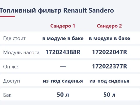 Топливный фильтр Renault Sandero: где он и какой модуль насоса брать