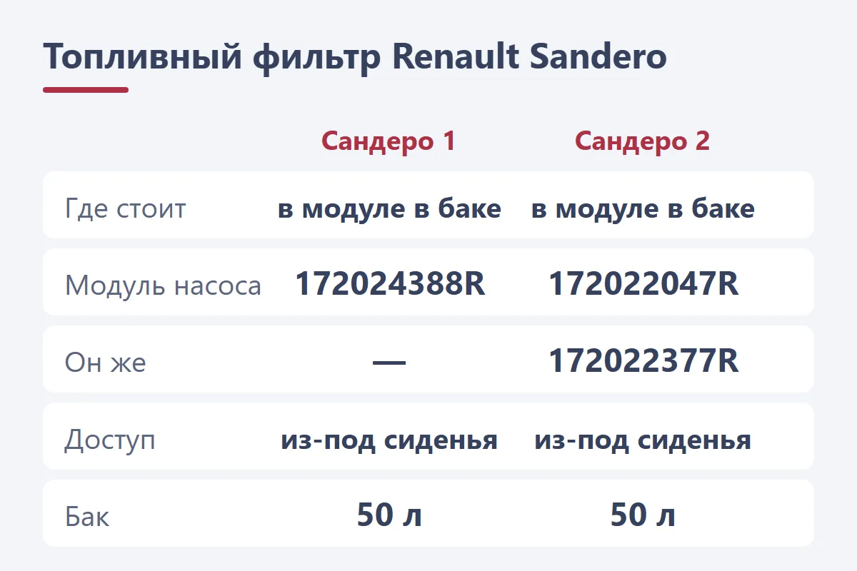 Топливный фильтр Renault Sandero: в модуле бензонасоса в баке, модуль 172024388R у Сандеро 1, 172022047R и 172022377R у Сандеро 2, бак 50 литров