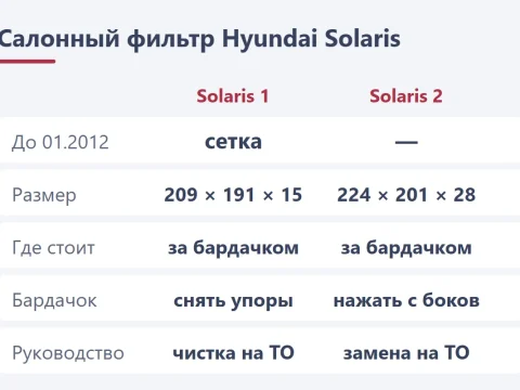 Салонный фильтр Hyundai Solaris 1 и 2: сетка или фильтр, номера и замена