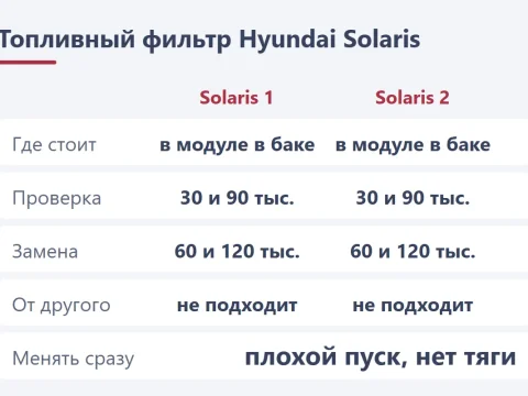 Топливный фильтр Hyundai Solaris 1 и 2: где стоит, номера и когда менять