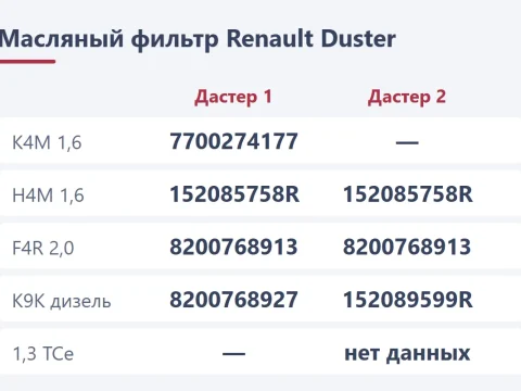 Масляный фильтр Renault Duster: номер по мотору, аналоги и замена