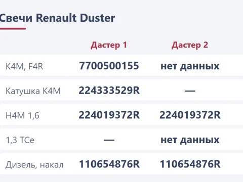 Свечи на Renault Duster: какие купить по мотору и как поменять