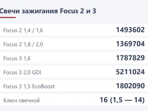 Свечи на Ford Focus 2 и 3: номер по мотору, когда менять и как