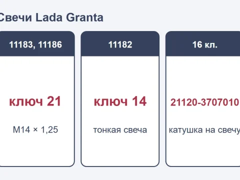 Свечи на Lada Granta: какие на ваш мотор, замена, катушки и провода