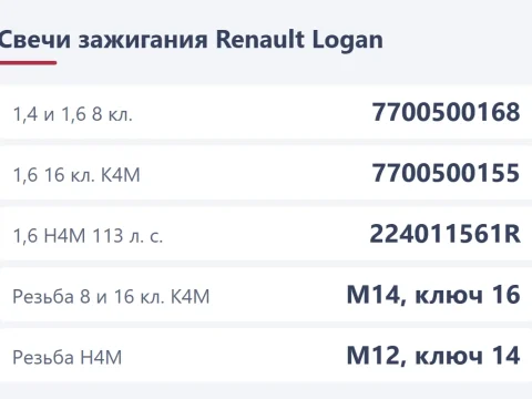 Свечи зажигания Renault Logan: номера по мотору, зазор и замена