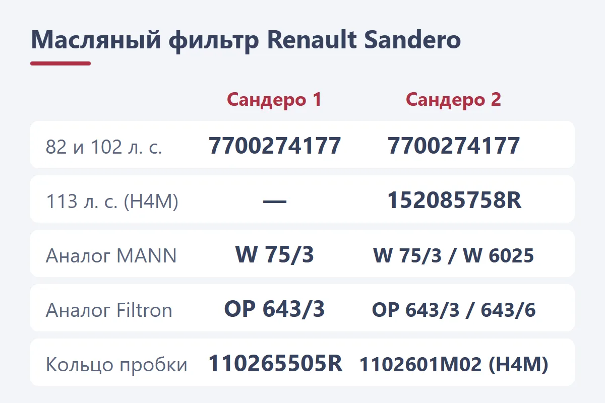 Масляный фильтр Renault Sandero: 7700274177 на 82 и 102 л. с., 152085758R на 113 л. с., аналоги MANN и Filtron, кольцо пробки
