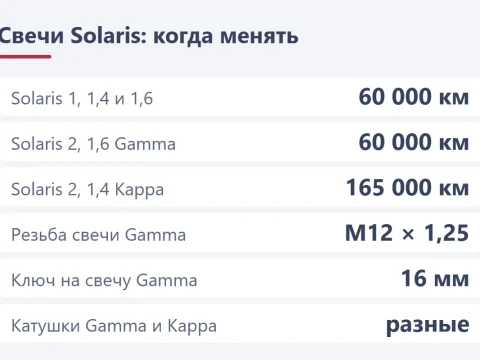 Свечи Hyundai Solaris 1 и 2: номера по мотору, аналоги и когда менять