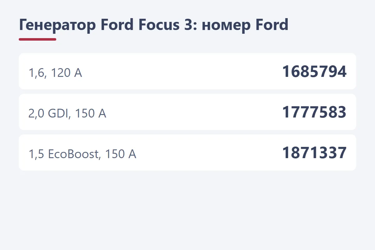 Генератор Ford Focus 3: номера Ford для 1,6, 2,0 GDI и 1,5 EcoBoost