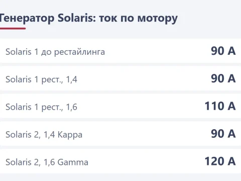 Генератор Hyundai Solaris 1 и 2: 90, 110 или 120 А, номер, регулятор и ремень
