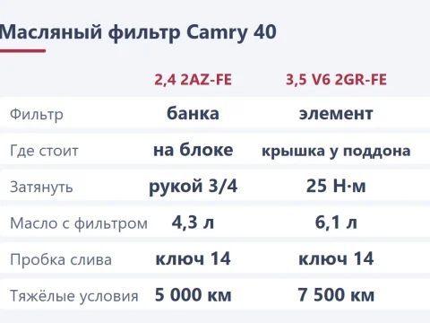 Масляный фильтр Toyota Camry 40: номера для 2,4 и 3,5 и как поменять