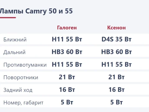 Лампы Toyota Camry 50 и 55: какие стоят в фарах и фонарях, номера и замена