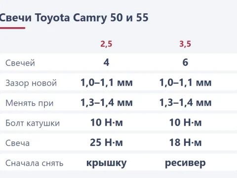 Свечи и катушки зажигания Toyota Camry 50 и 55: номера по мотору и замена