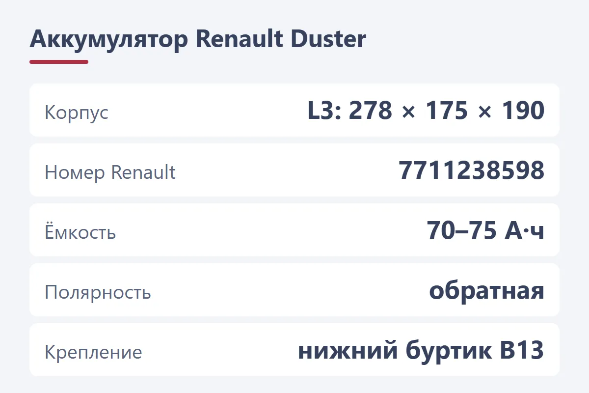 Аккумулятор Renault Duster: корпус L3 278 × 175 × 190, номер 7711238598, 70–75 А·ч, обратная полярность, крепление B13